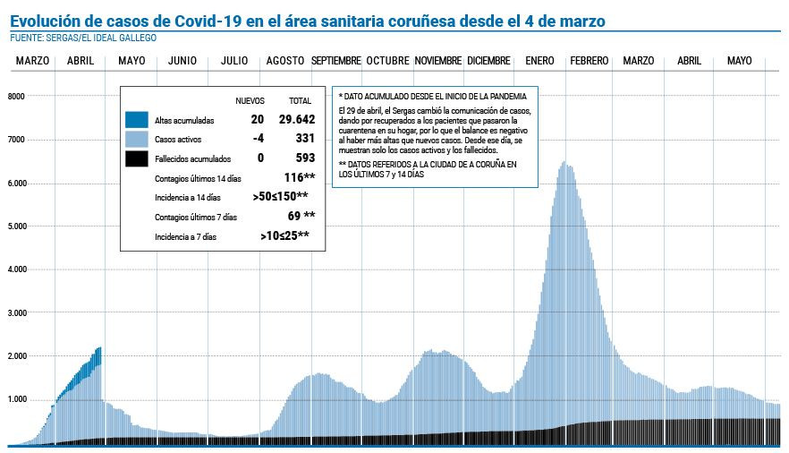 El área regresa a la senda del descenso de los casos activos de coronavirus